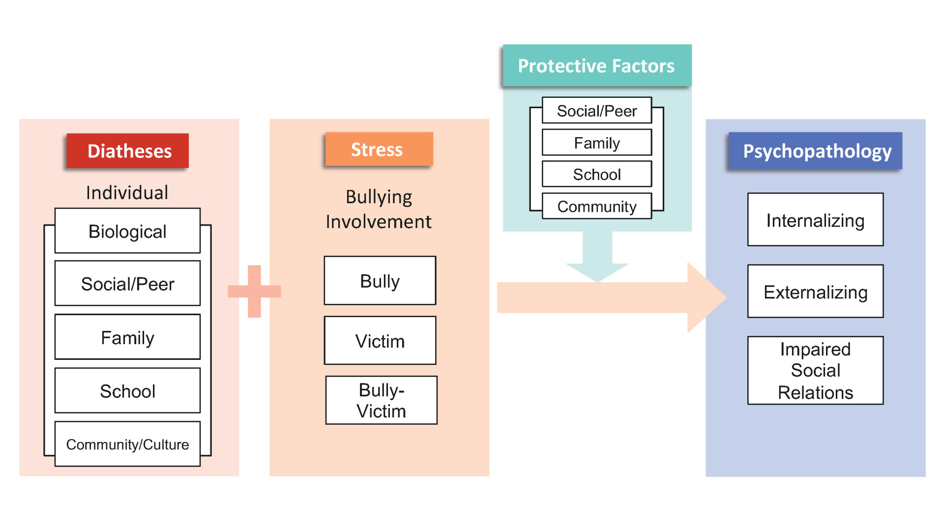 Social-Ecological Diathesis-Stress Model of Bullying Chart